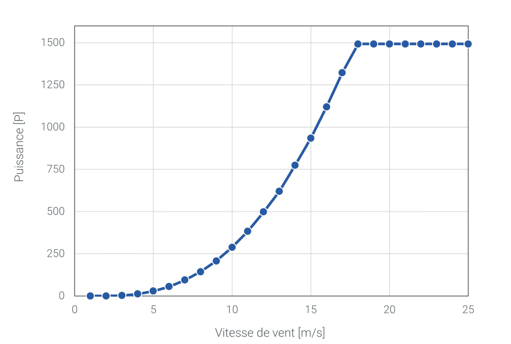 courbe de puissance windbox