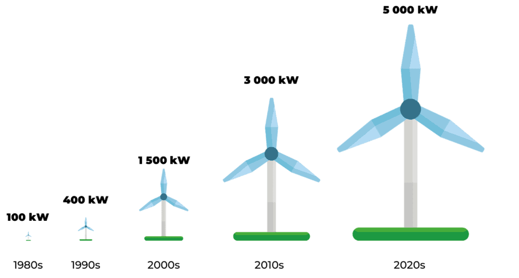 éolienne évolution