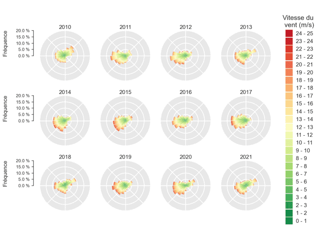 12-years wind rose