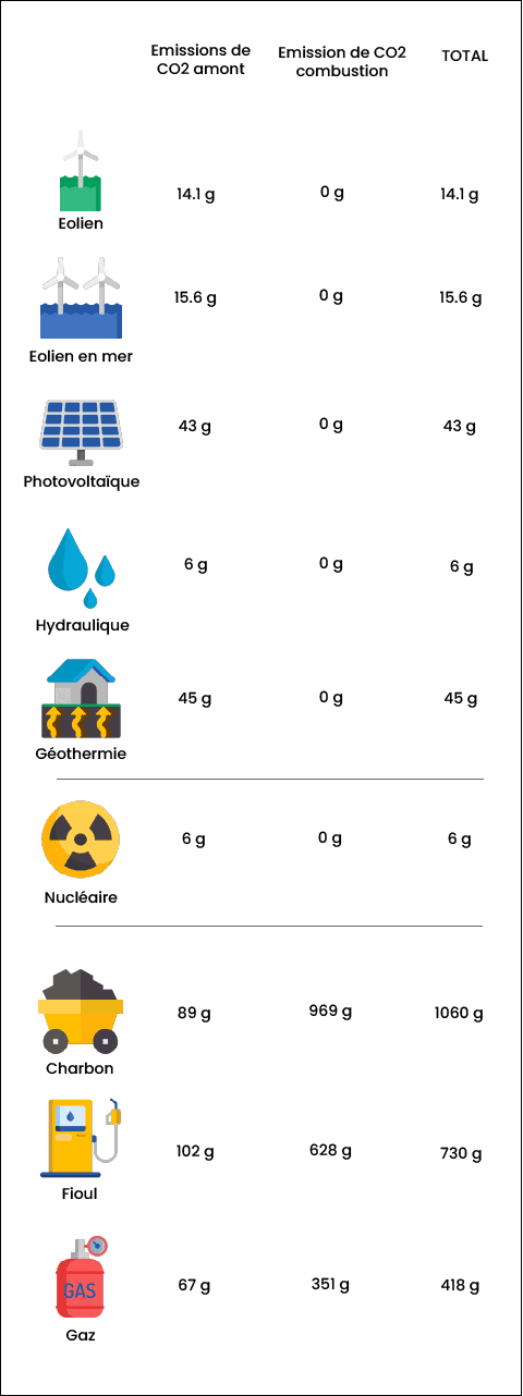 Tableau vertical montrant les différents taux d'émission de carbone pour chaque sources de productions d'énergie