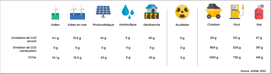 Tableau horizontal montrant les différents taux d'émission de carbone pour chaque sources de productions d'énergie